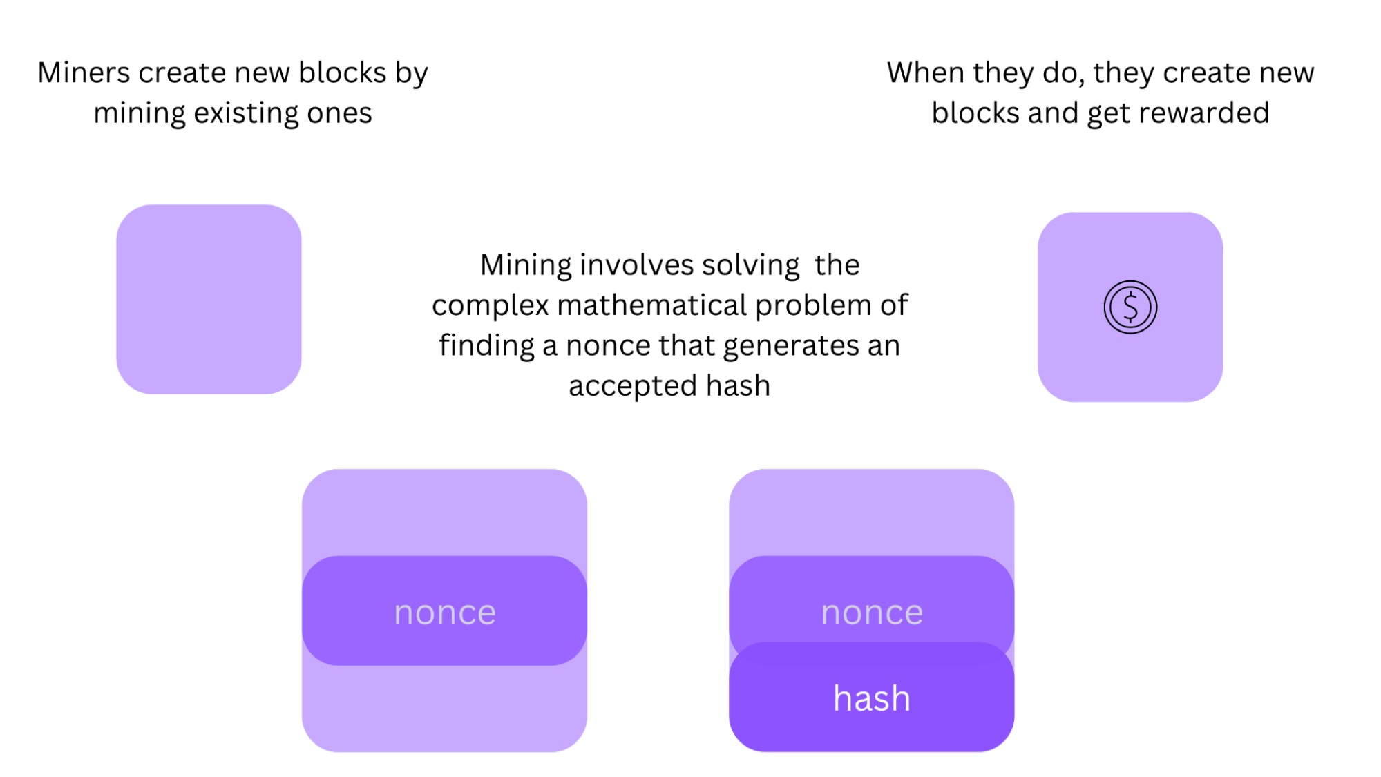 An illustration of the role of miners in a blockchain protocol.